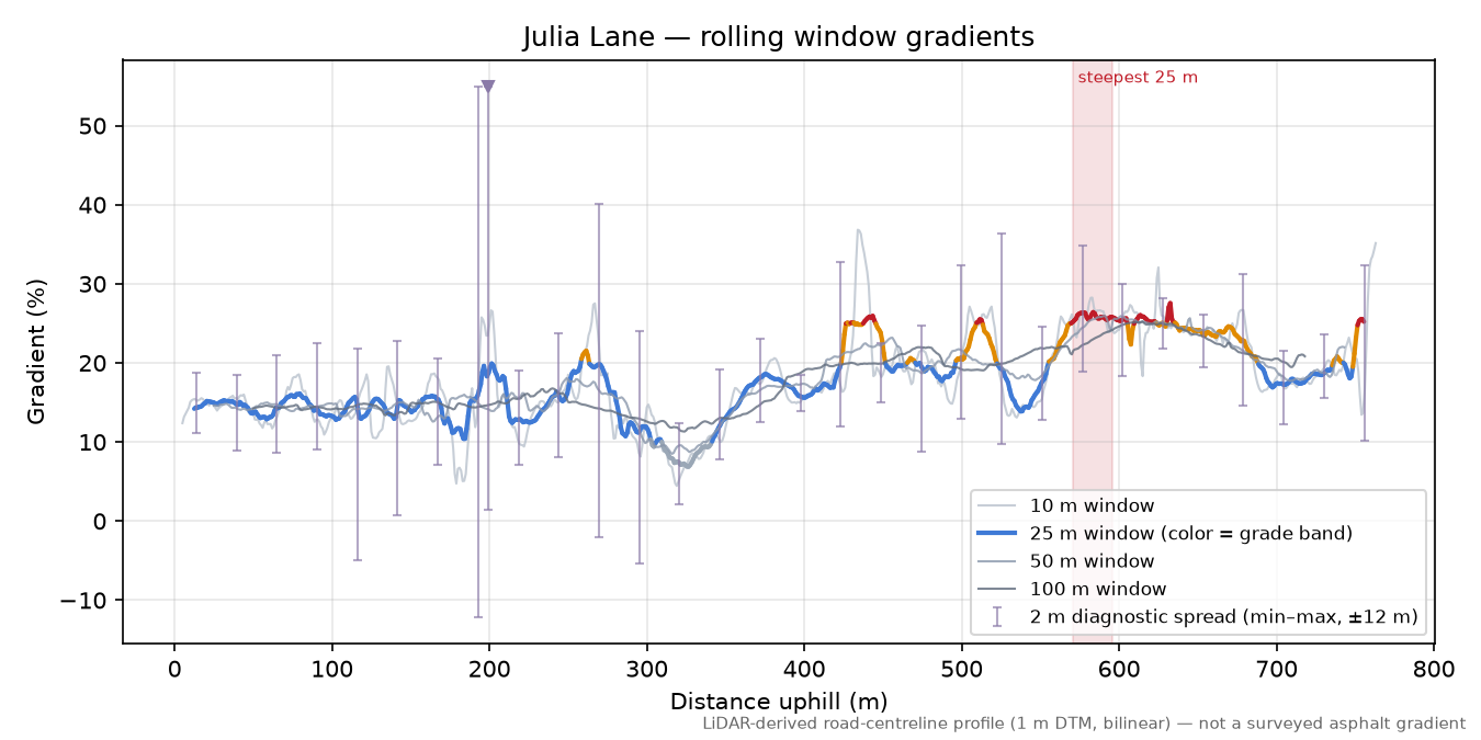 Julia Lane rolling gradient profile
