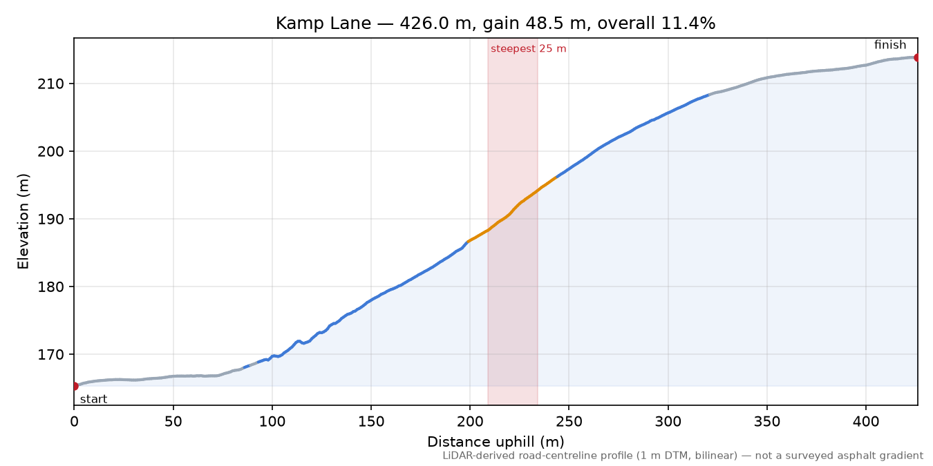 Kamp Lane elevation profile