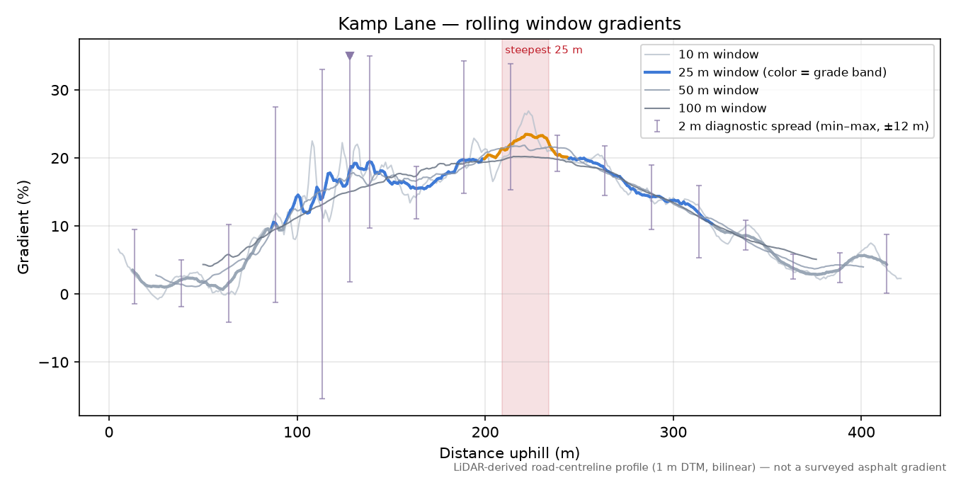 Kamp Lane rolling gradient profile