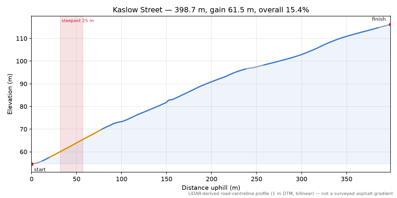 Kaslow Street elevation profile