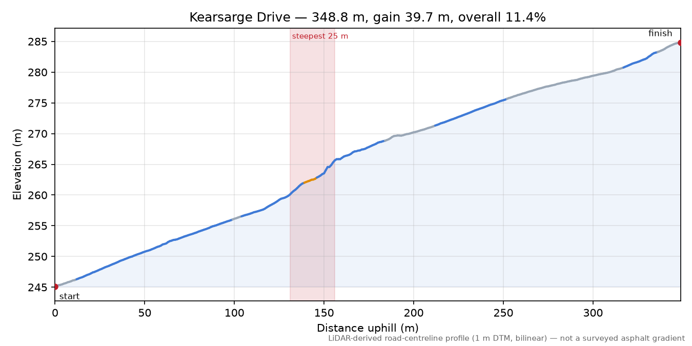 Kearsarge Drive elevation profile