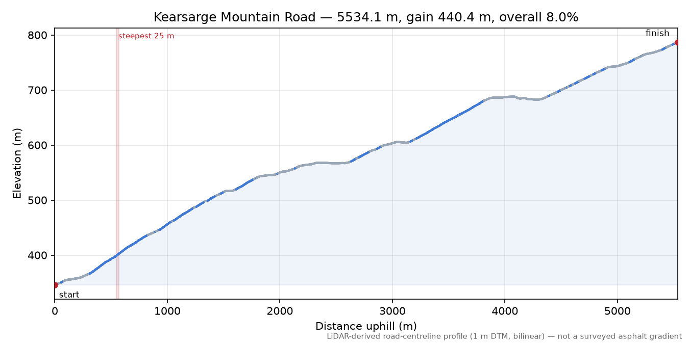 Kearsarge Mountain Road elevation profile