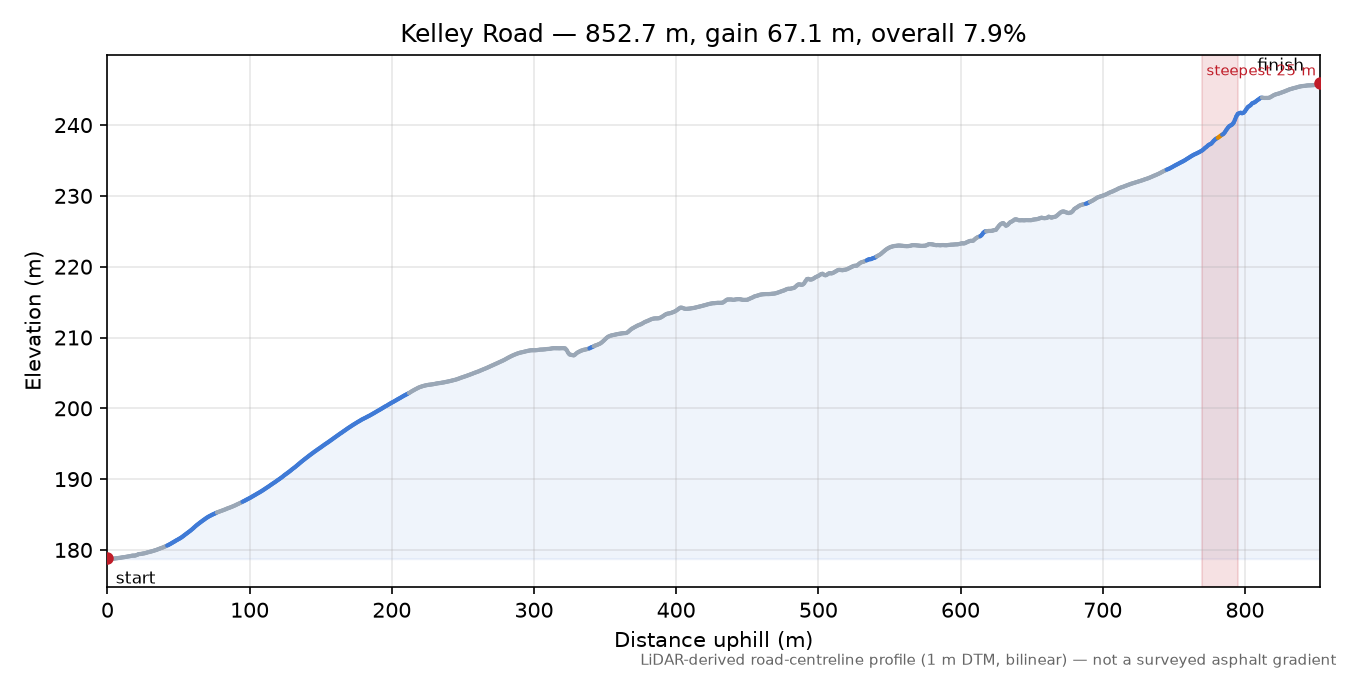 Kelley Road elevation profile