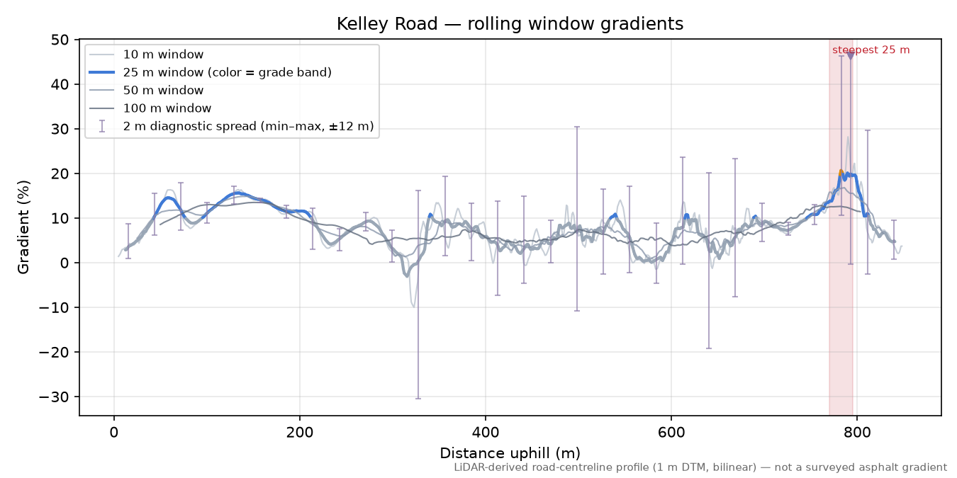 Kelley Road rolling gradient profile