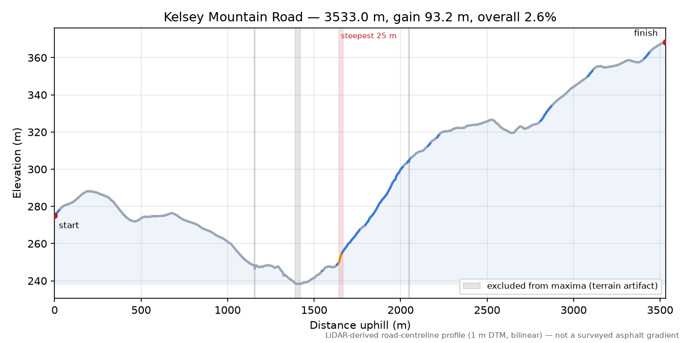 Kelsey Mountain Road elevation profile