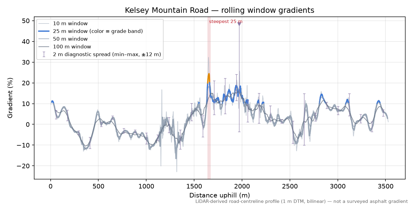 Kelsey Mountain Road rolling gradient profile