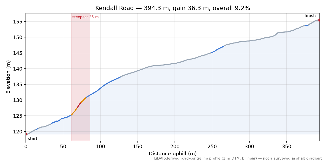 Kendall Road elevation profile
