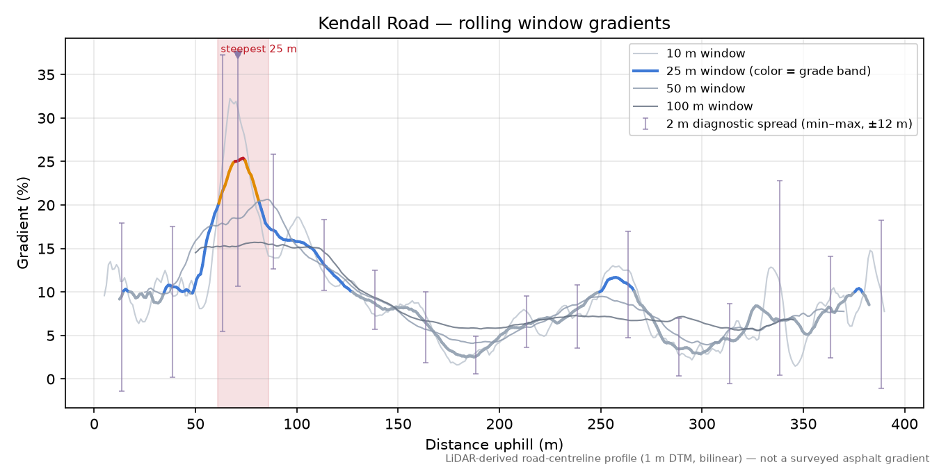 Kendall Road rolling gradient profile
