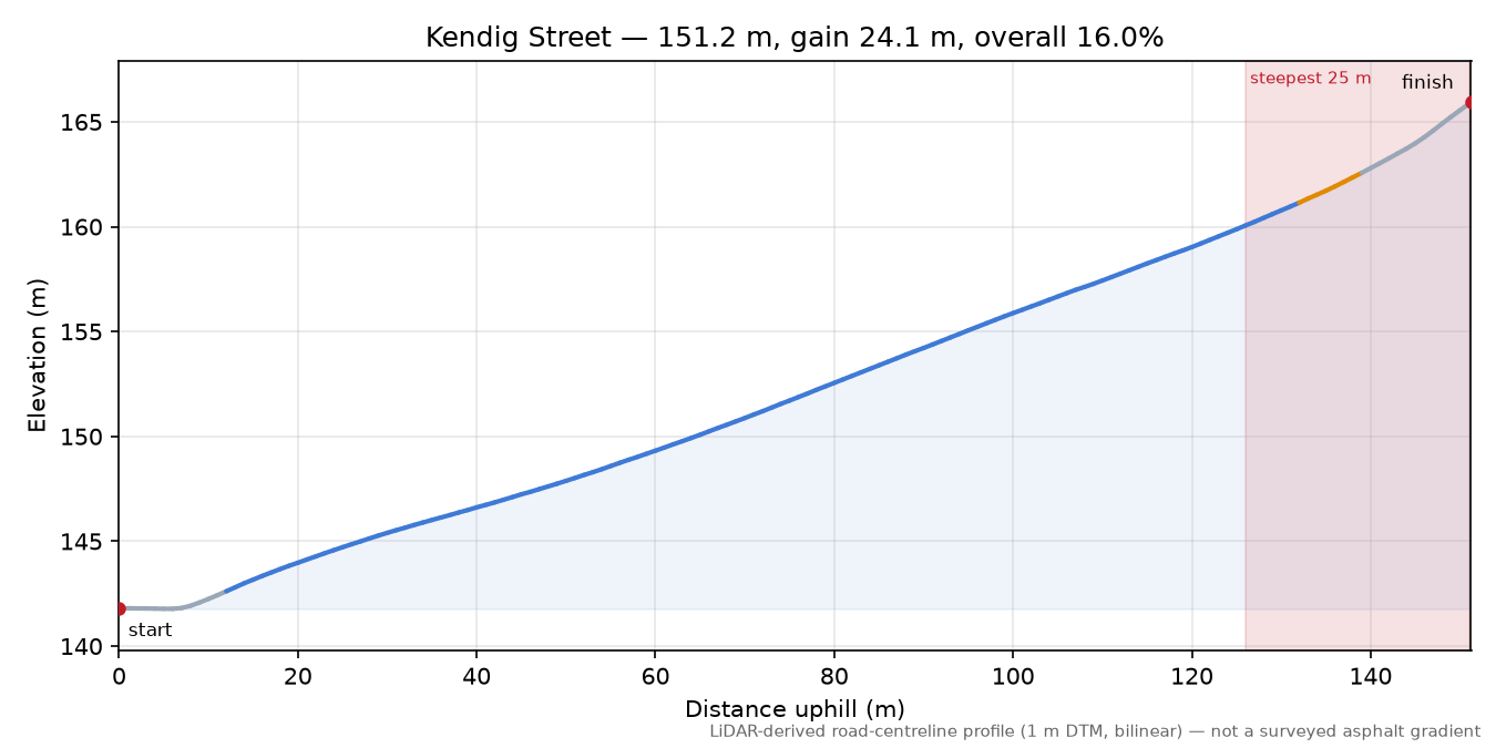 Kendig Street elevation profile