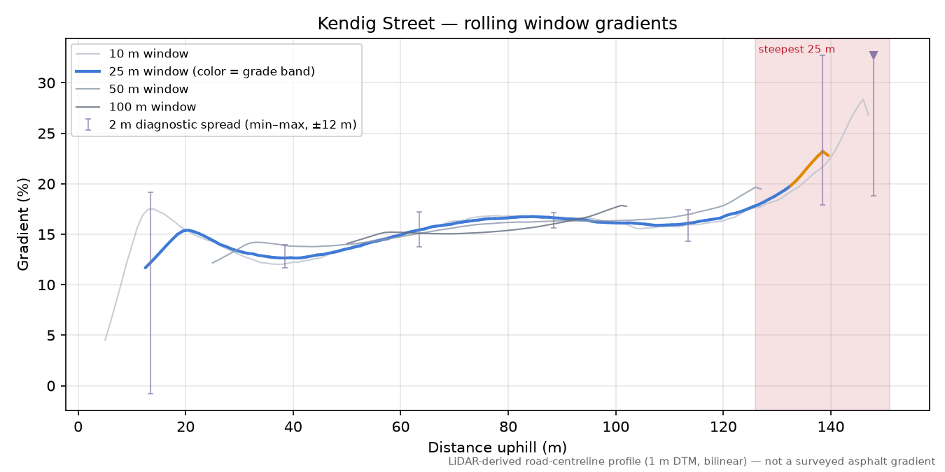 Kendig Street rolling gradient profile