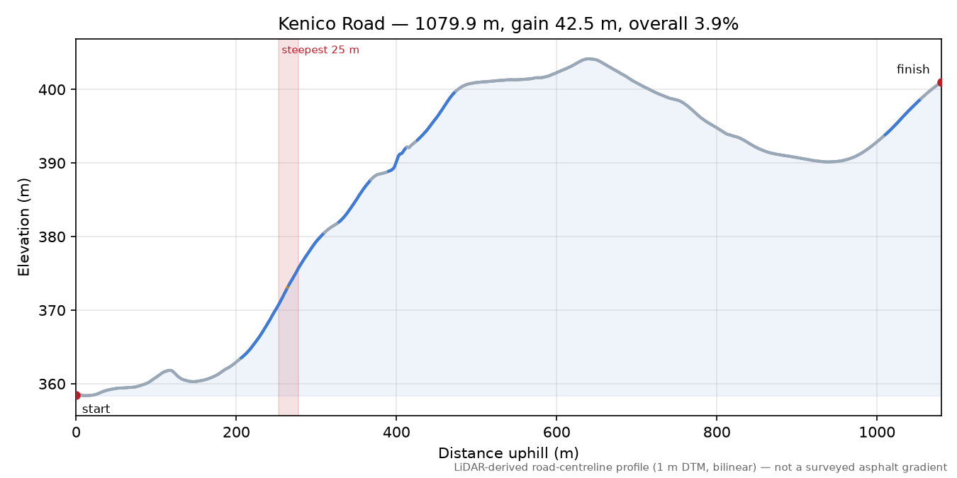 Kenico Road elevation profile