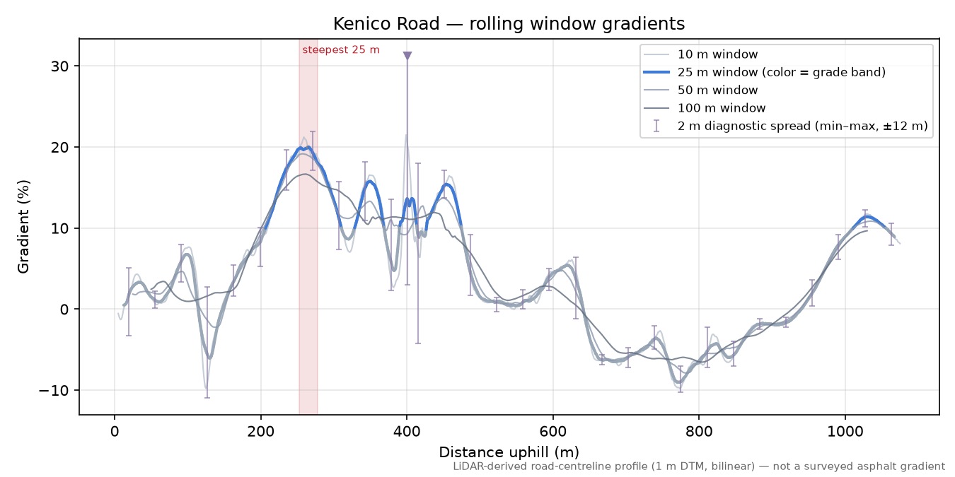 Kenico Road rolling gradient profile