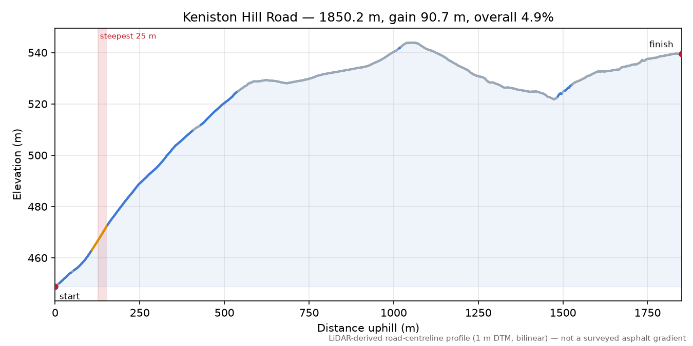 Keniston Hill Road elevation profile