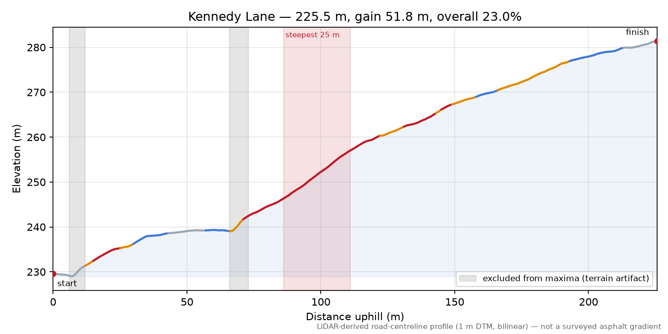 Kennedy Lane elevation profile
