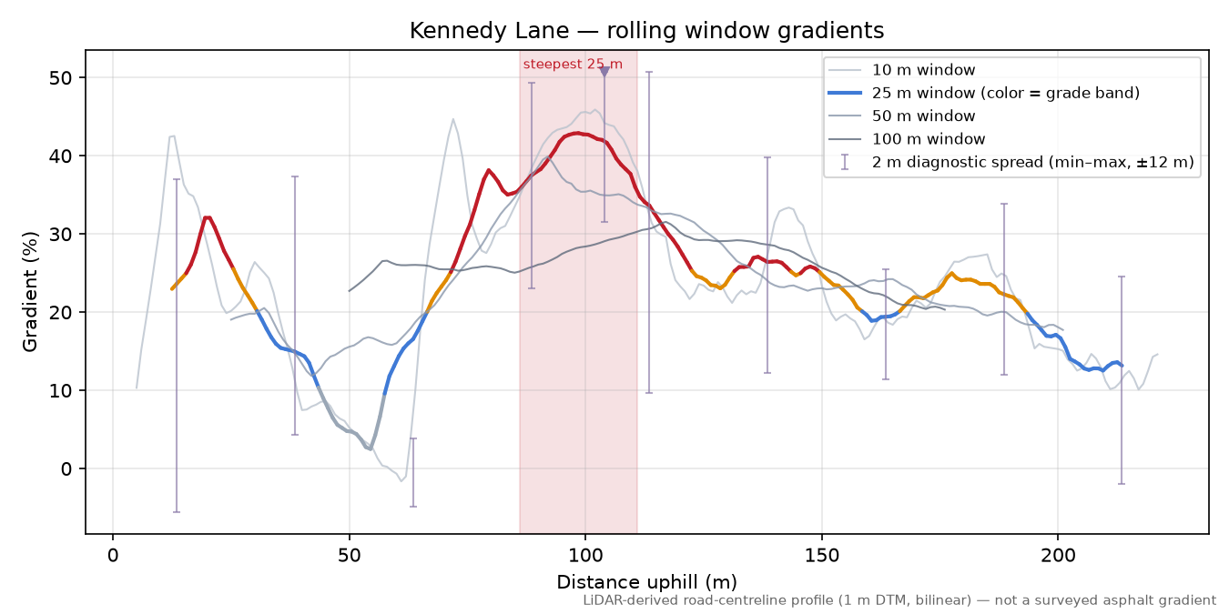 Kennedy Lane rolling gradient profile