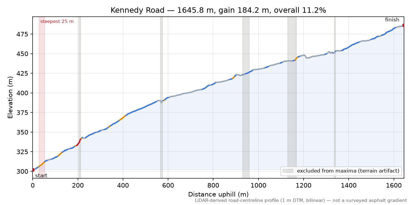 Kennedy Road elevation profile
