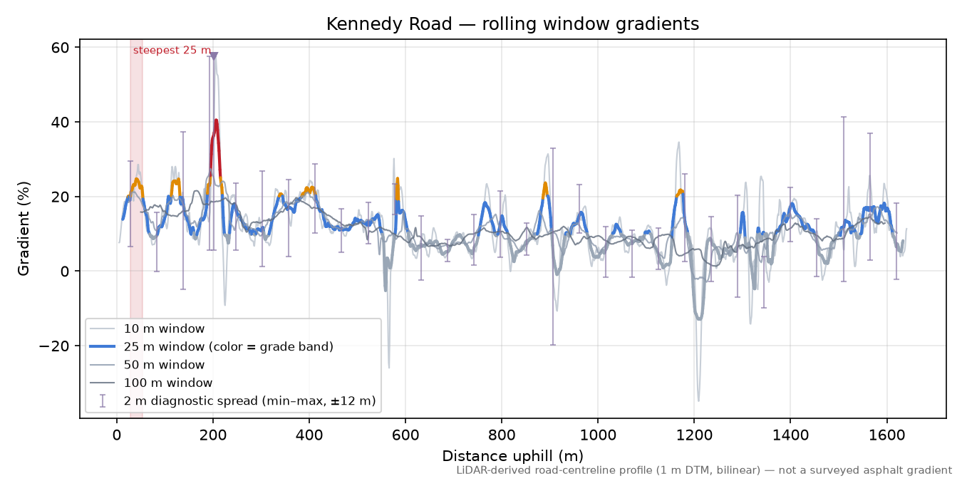 Kennedy Road rolling gradient profile