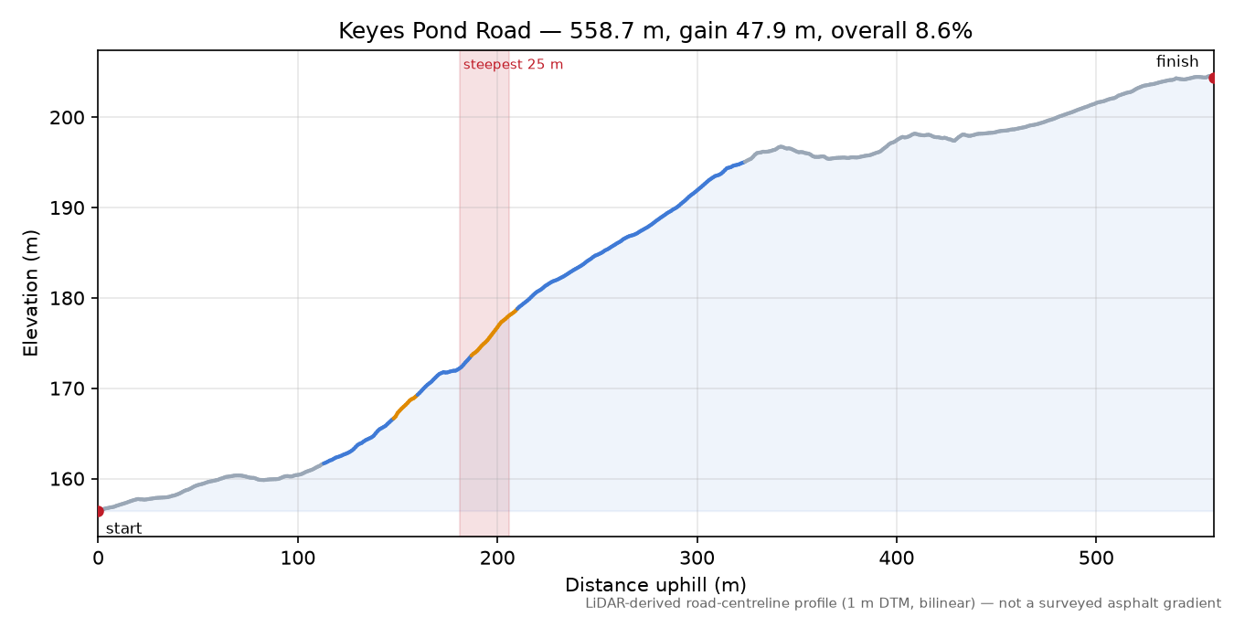 Keyes Pond Road elevation profile