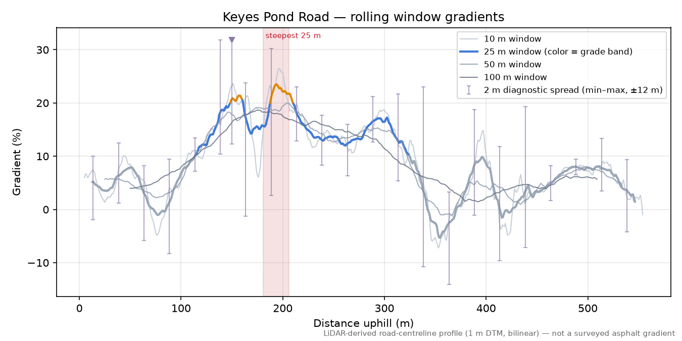 Keyes Pond Road rolling gradient profile