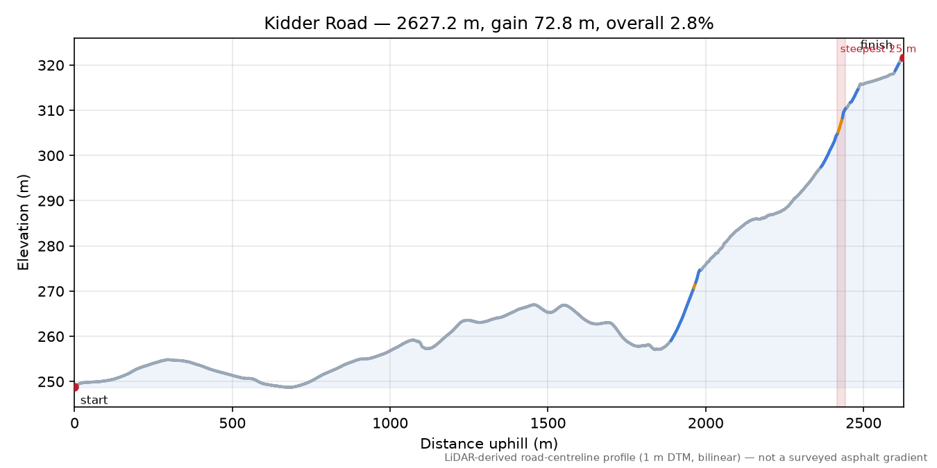 Kidder Road elevation profile