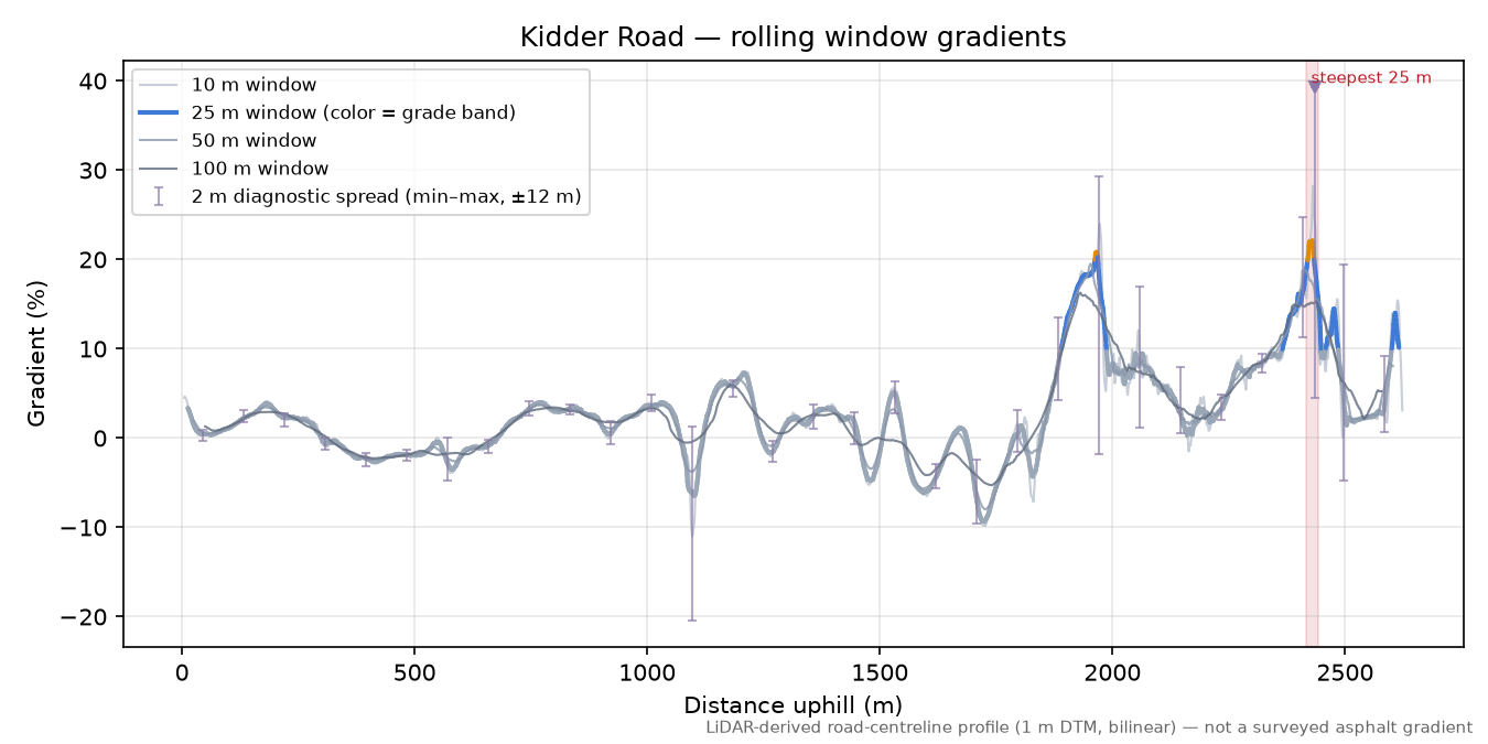 Kidder Road rolling gradient profile
