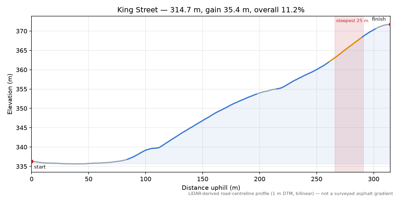 King Street elevation profile