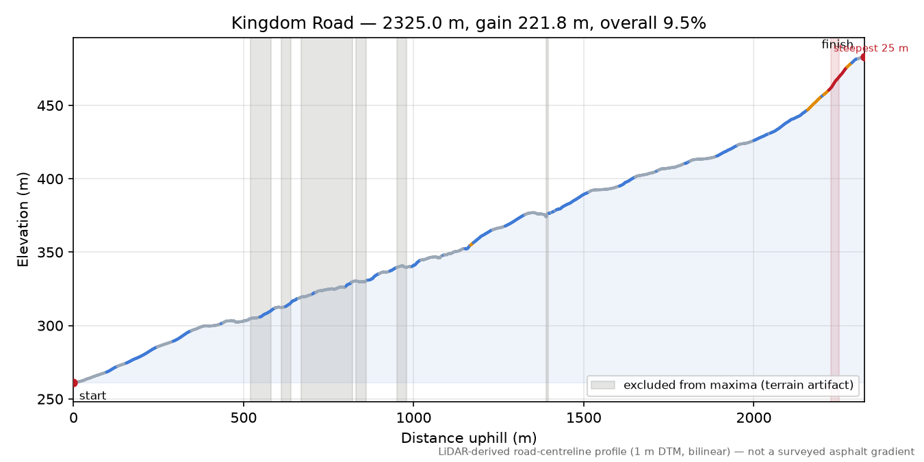 Kingdom Road elevation profile