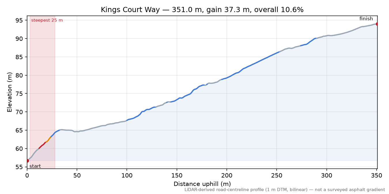 Kings Court Way elevation profile
