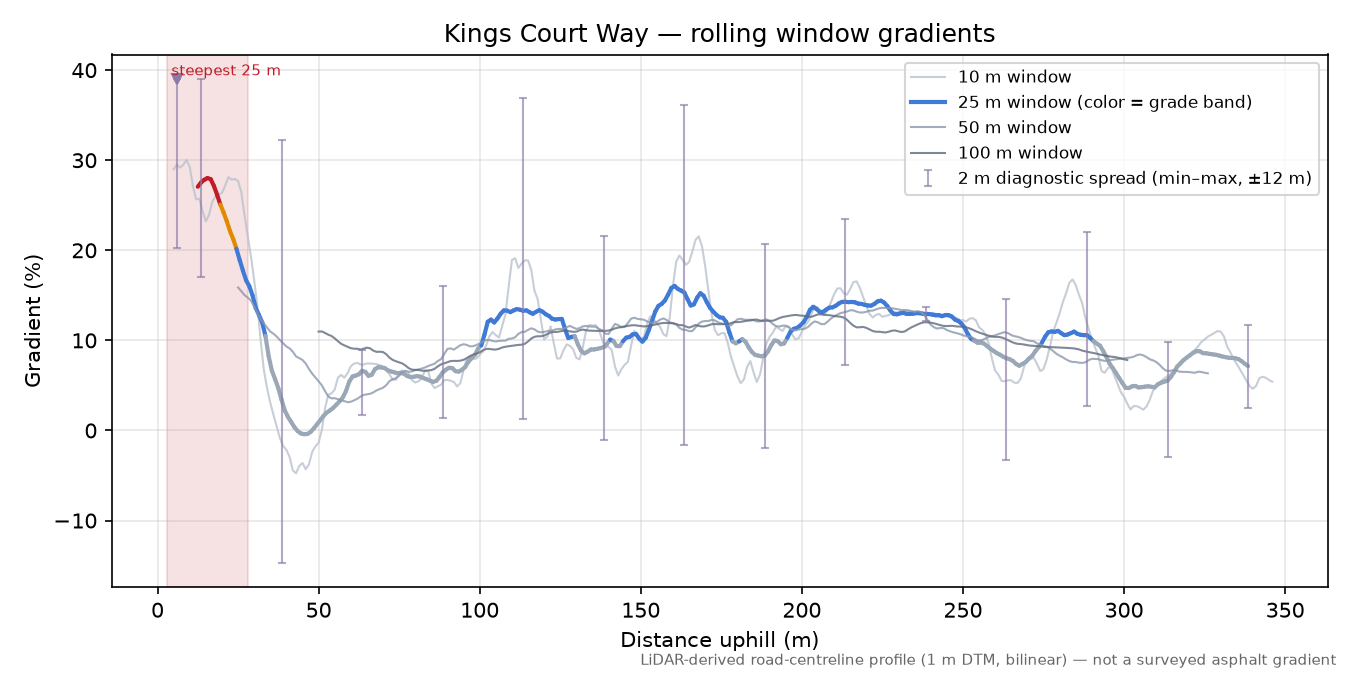 Kings Court Way rolling gradient profile