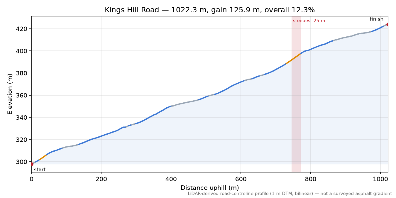 Kings Hill Road elevation profile