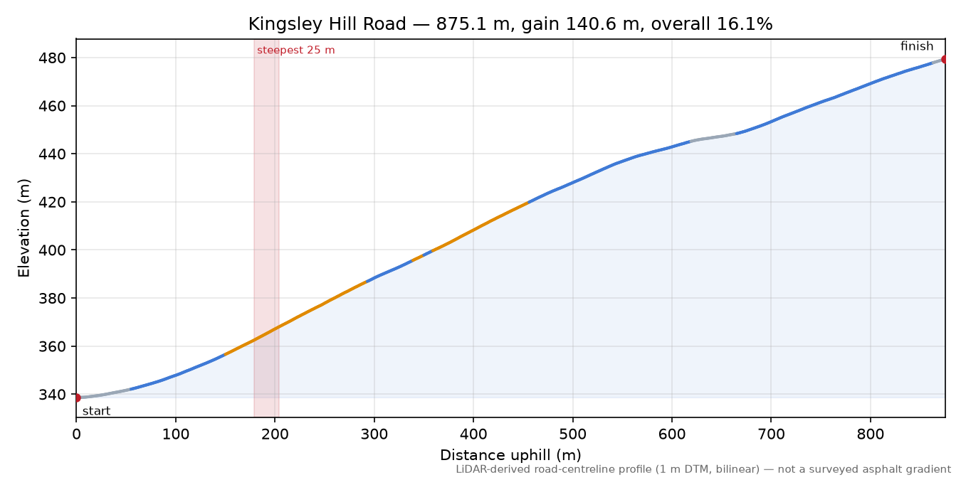 Kingsley Hill Road elevation profile