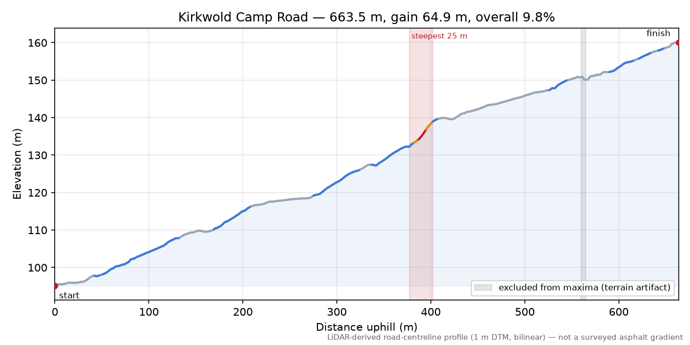 Kirkwold Camp Road elevation profile