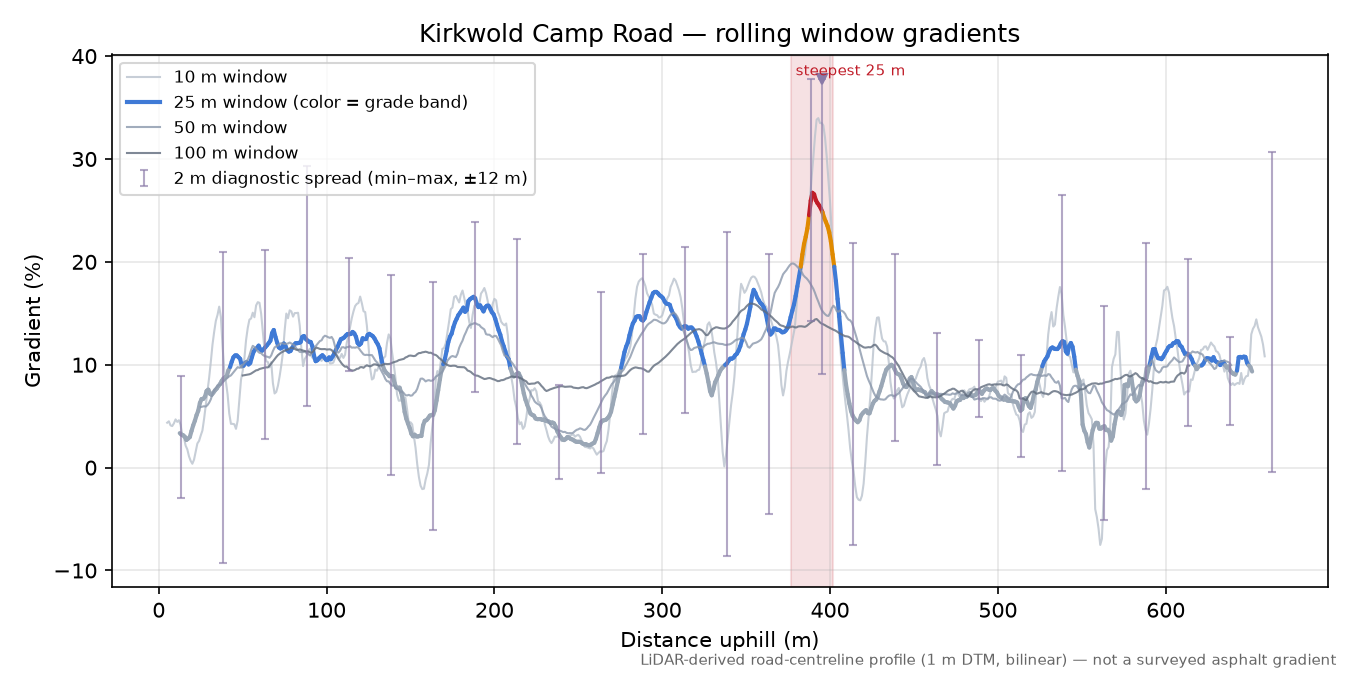 Kirkwold Camp Road rolling gradient profile