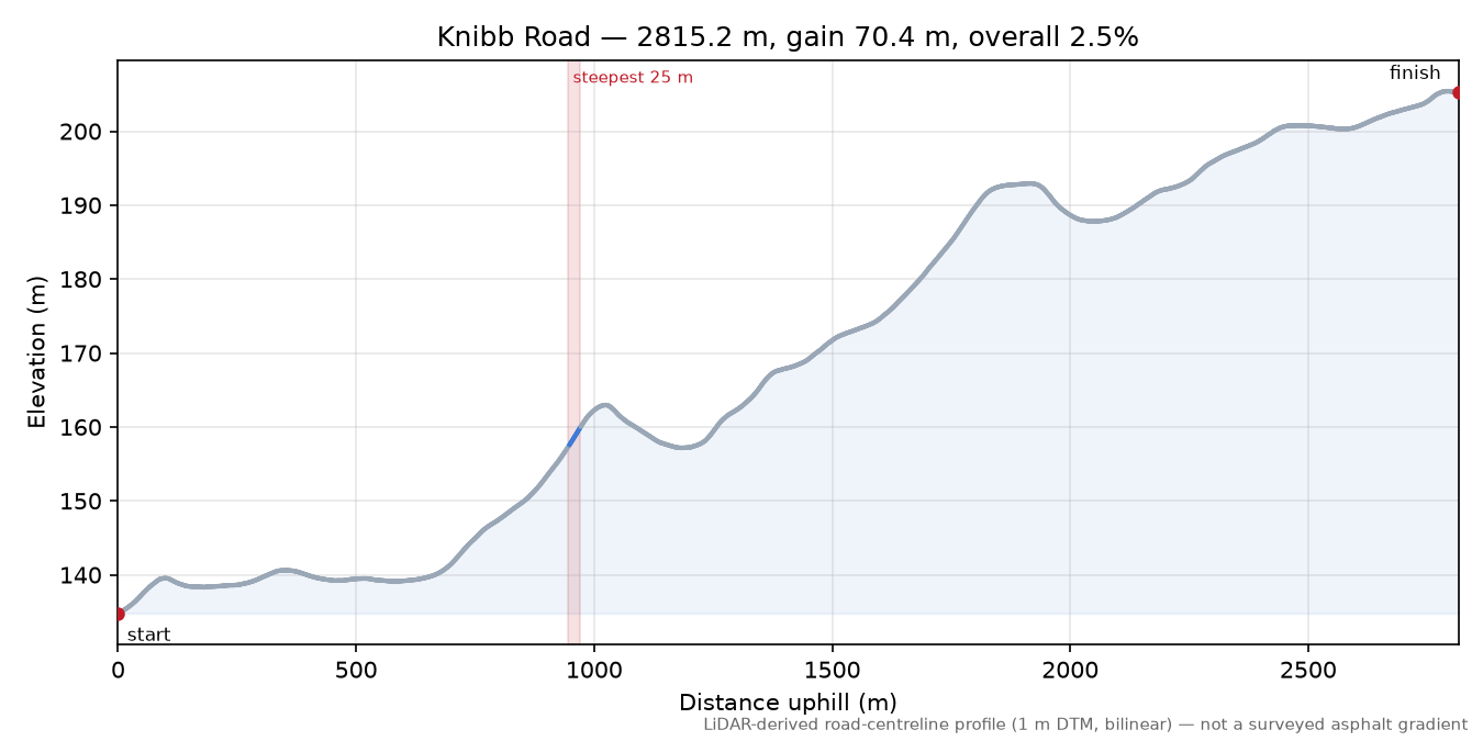 Knibb Road elevation profile