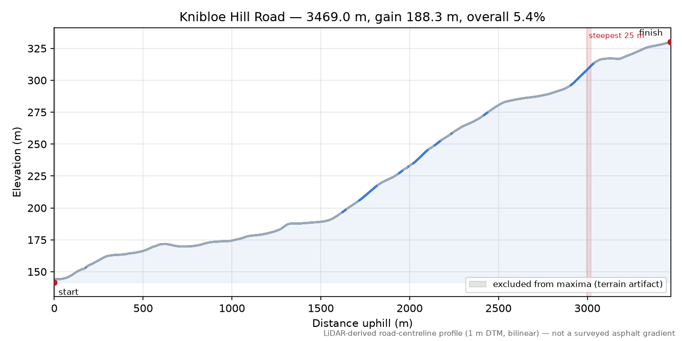 Knibloe Hill Road elevation profile