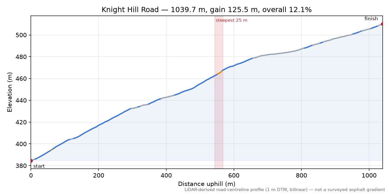 Knight Hill Road elevation profile