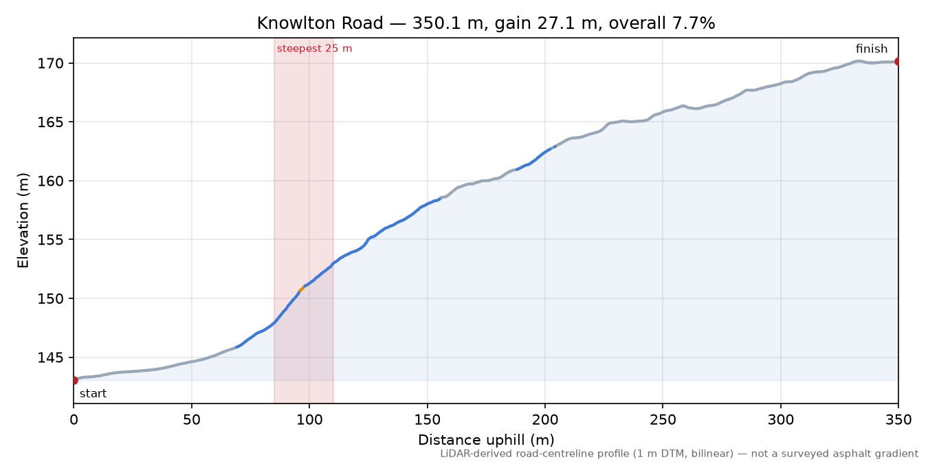 Knowlton Road elevation profile