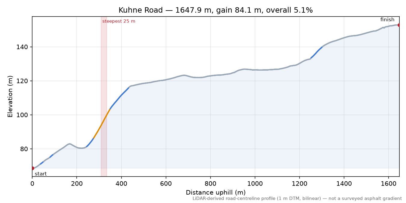 Kuhne Road elevation profile