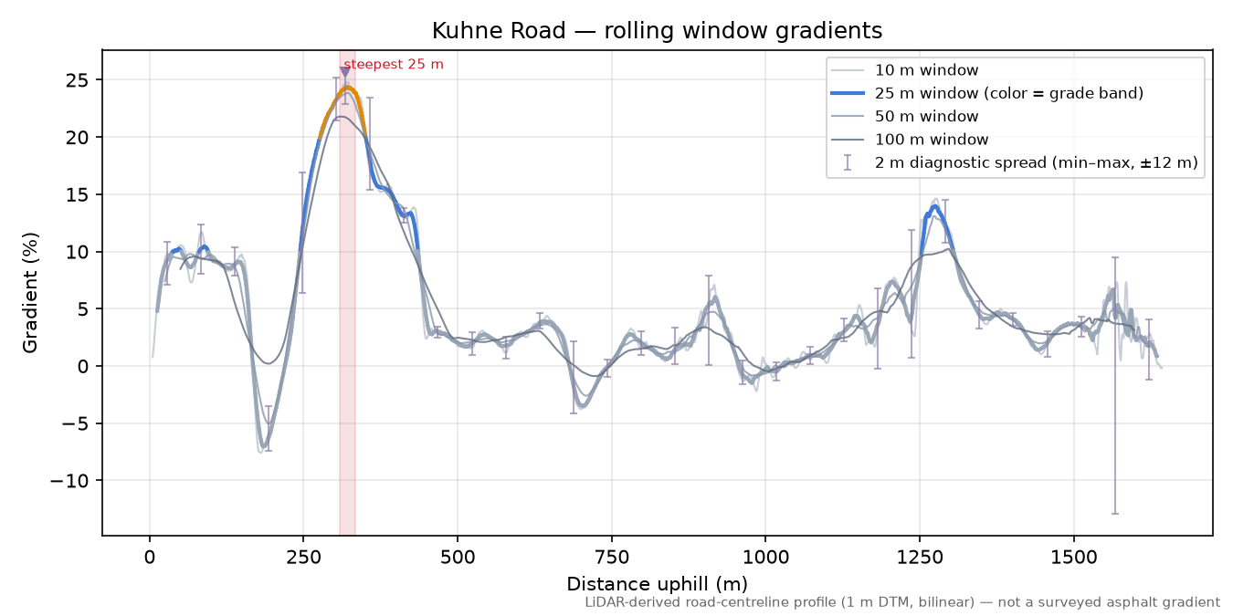 Kuhne Road rolling gradient profile
