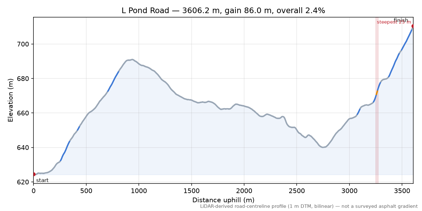 L Pond Road elevation profile