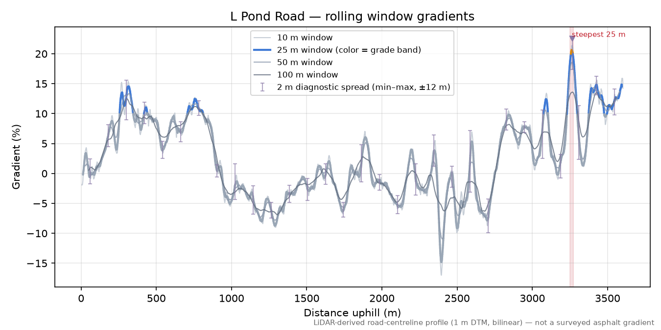 L Pond Road rolling gradient profile