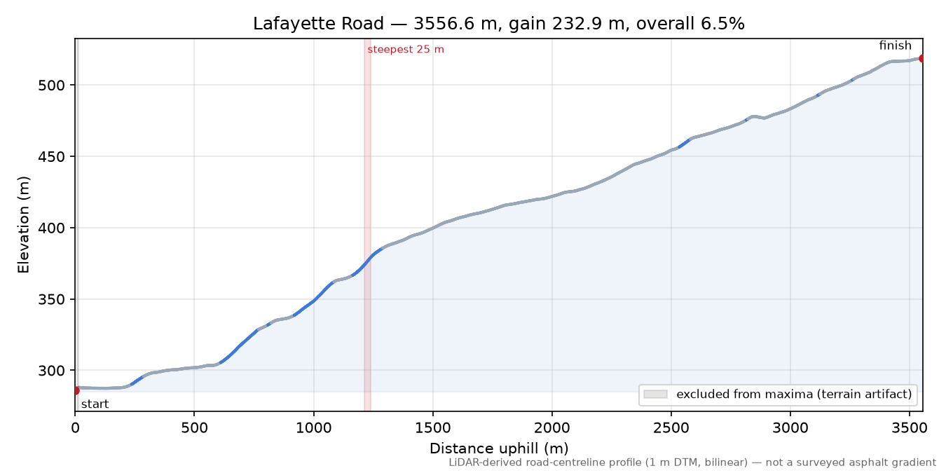 Lafayette Road elevation profile