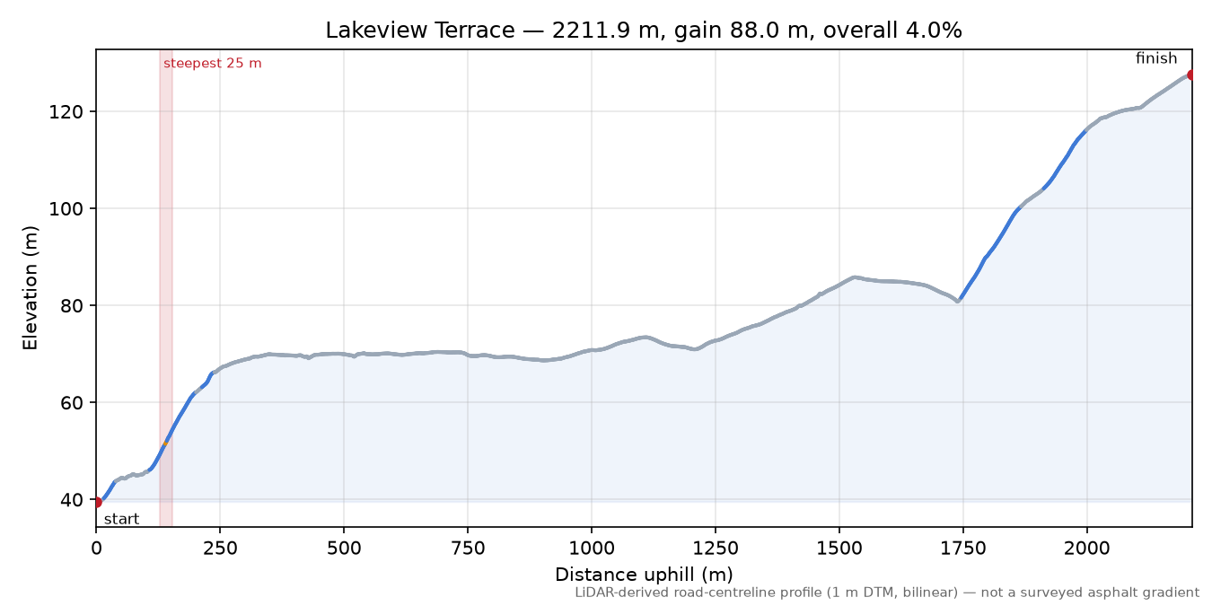 Lakeview Terrace elevation profile