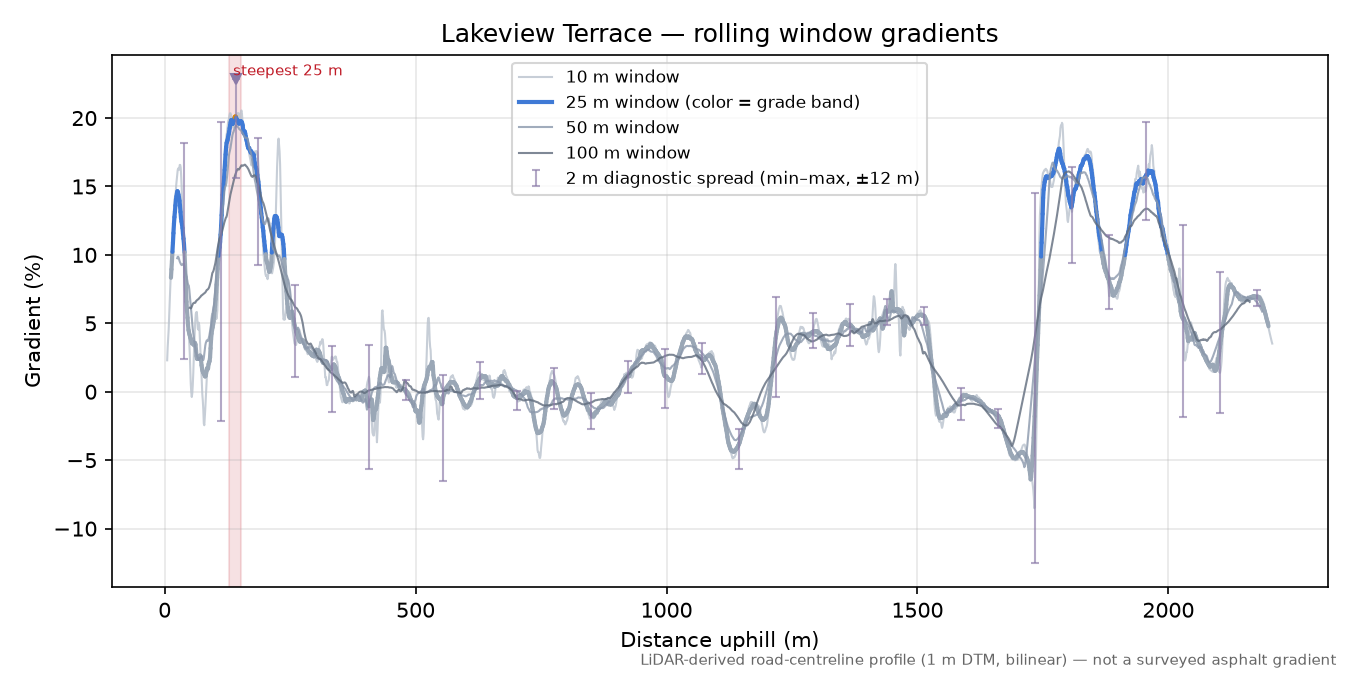 Lakeview Terrace rolling gradient profile