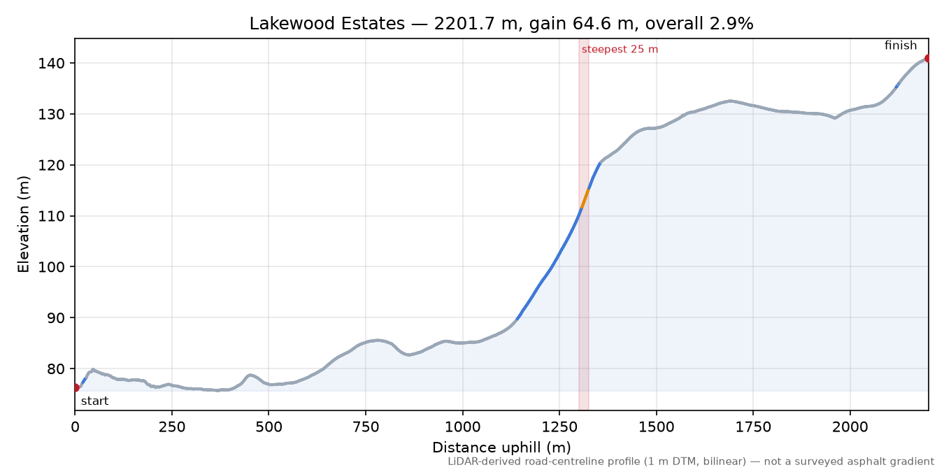 Lakewood Estates elevation profile