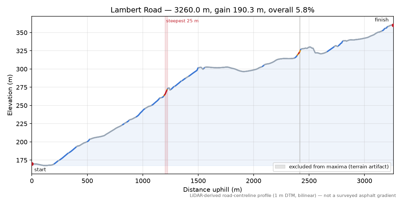 Lambert Road elevation profile