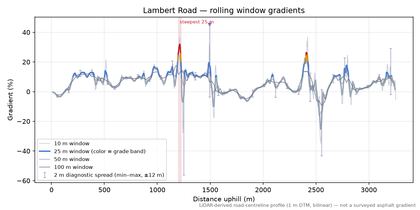Lambert Road rolling gradient profile