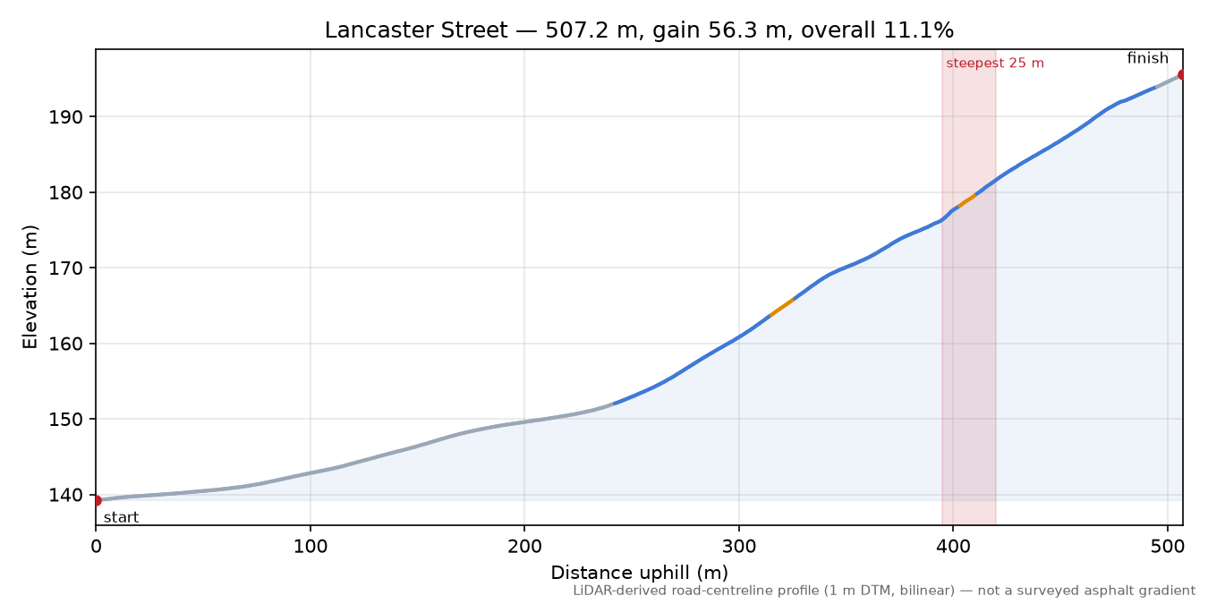 Lancaster Street elevation profile