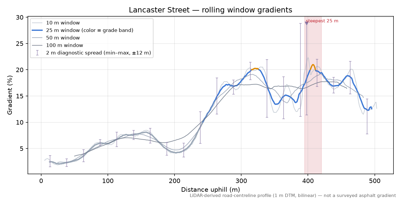 Lancaster Street rolling gradient profile