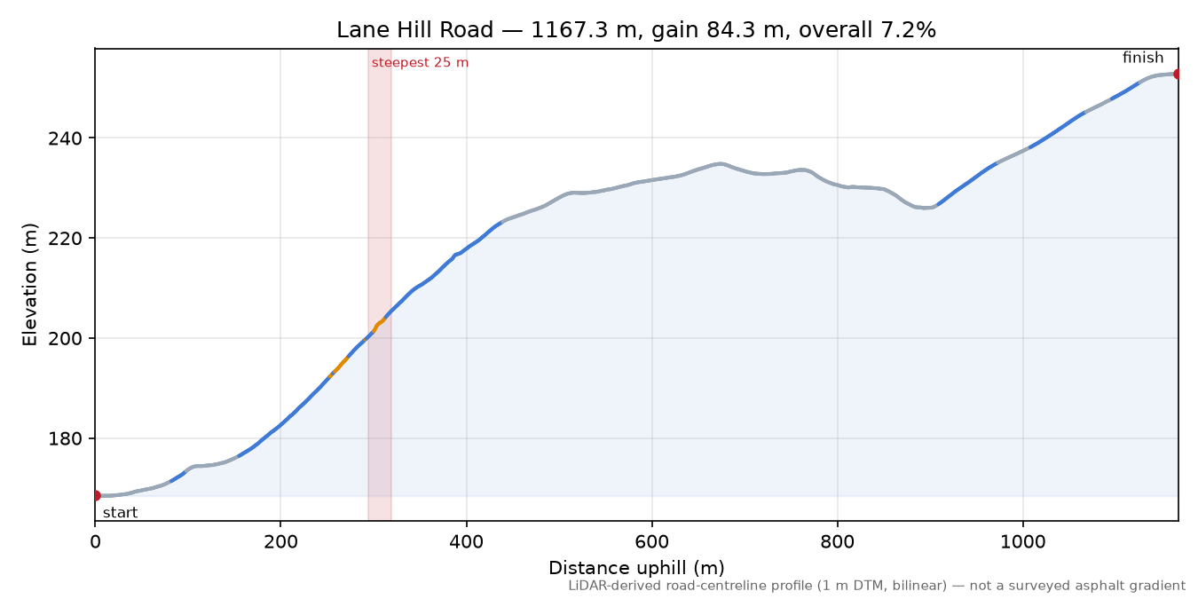 Lane Hill Road elevation profile